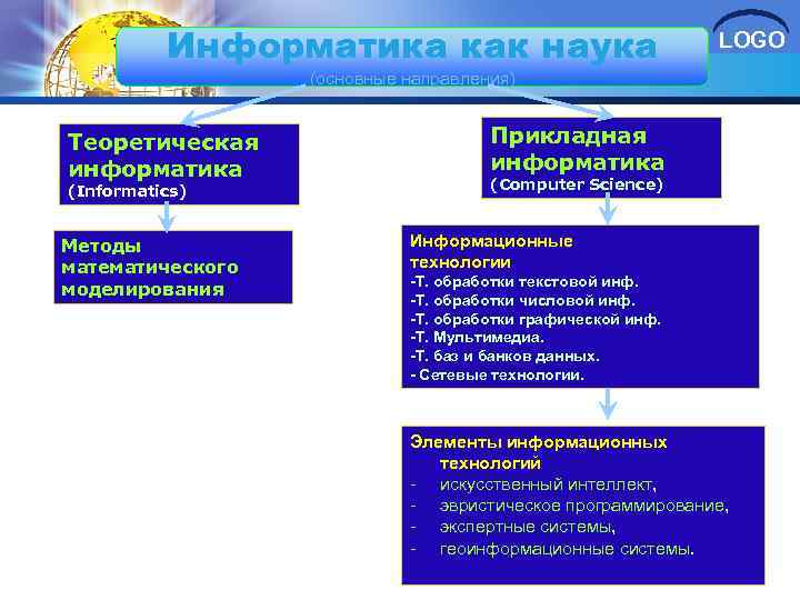 Информатика как наука LOGO (основные направления) Теоретическая информатика (Informatics) Методы математического моделирования Прикладная информатика