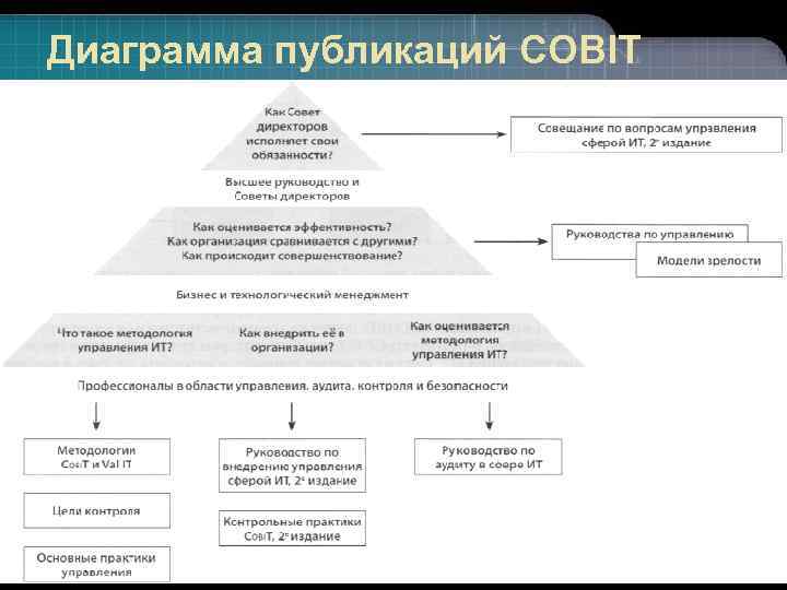 Диаграмма публикаций COBIT 14 