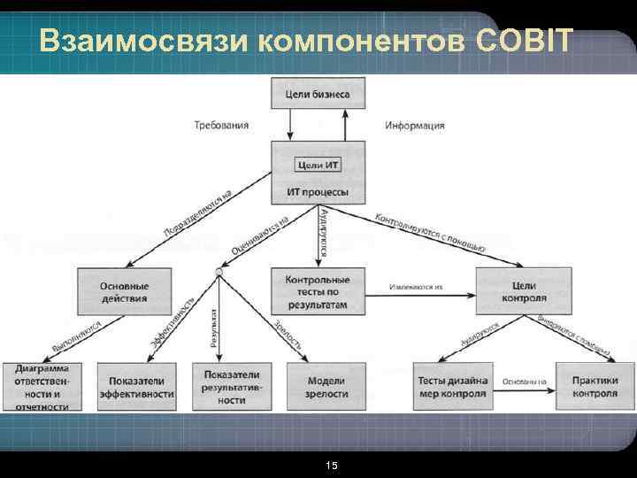 Взаимосвязи компонентов COBIT 15 