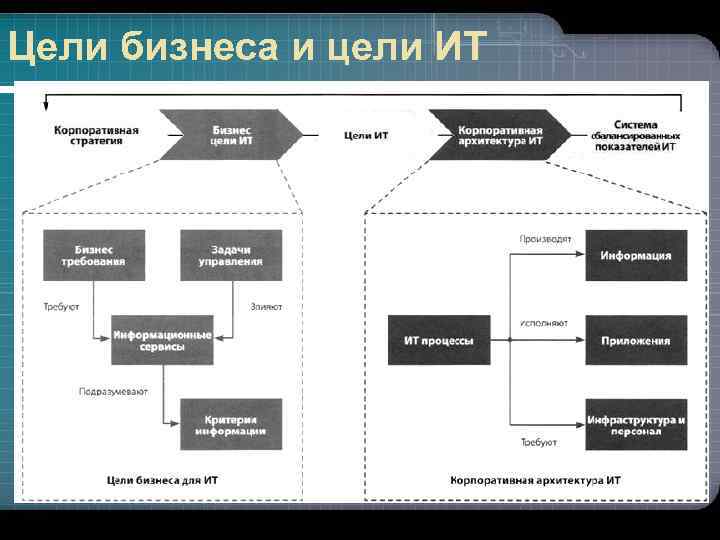 Цели бизнеса и цели ИТ 