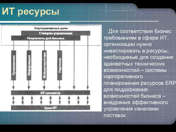 ИТ ресурсы Для соответствия бизнес требованиям в сфере ИТ, организации нужно инвестировать в ресурсы,