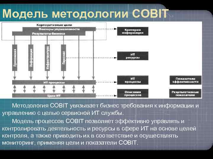 Модель методологии COBIT Методология COBIT увязывает бизнес требования к информации и управлению с целью