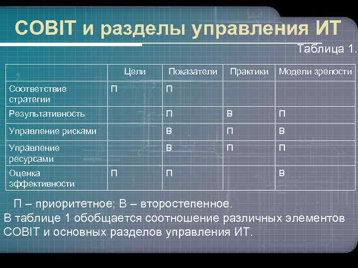 COBIT и разделы управления ИТ Таблица 1. Цели Соответствие стратегии П Показатели Практики Модели