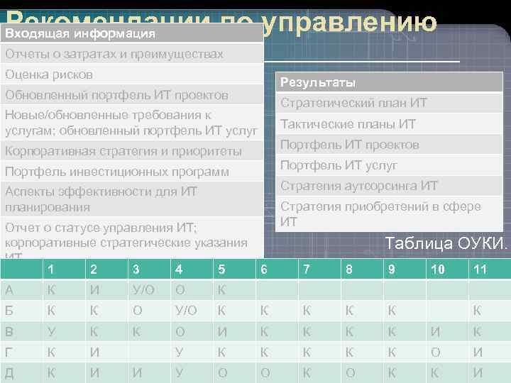 Рекомендации по управлению Входящая информация Отчеты о затратах и преимуществах Оценка рисков Результаты Обновленный