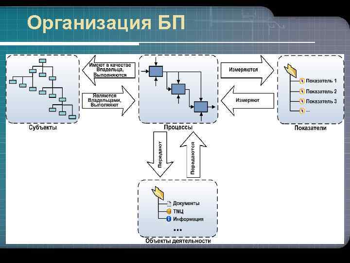 Организация БП 