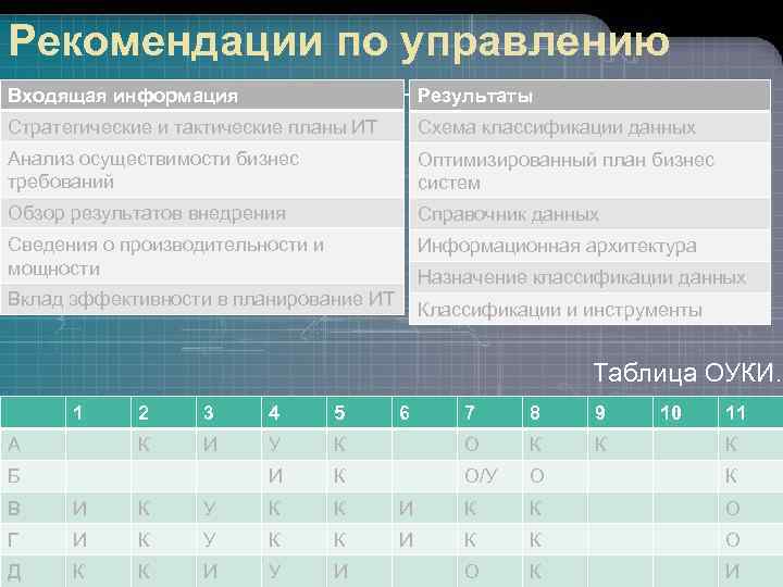 Рекомендации по управлению Входящая информация Результаты Стратегические и тактические планы ИТ Схема классификации данных