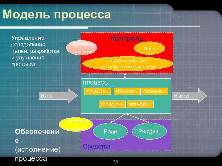 Модель процесса Управление - определение целей, разработка и улучшение процесса Контроль Владелец Цель процесса