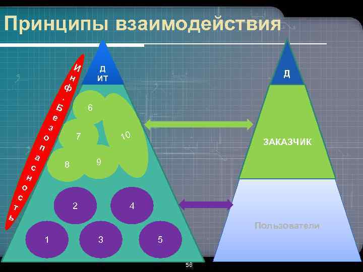 Принципы взаимодействия И н ф. Д ИТ Б 6 е з о 7 п