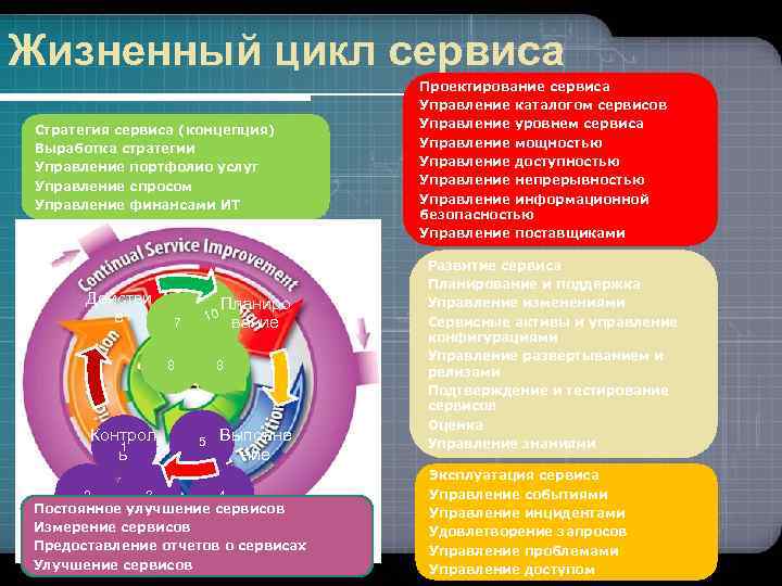 Жизненный цикл сервиса Стратегия сервиса (концепция) Выработка стратегии Управление портфолио услуг Управление спросом Управление