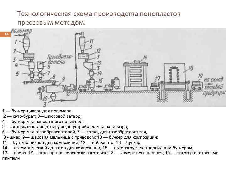 Технологическая схема производства пенопластов прессовым методом. 14 1 — бункер циклон для полимера; 2