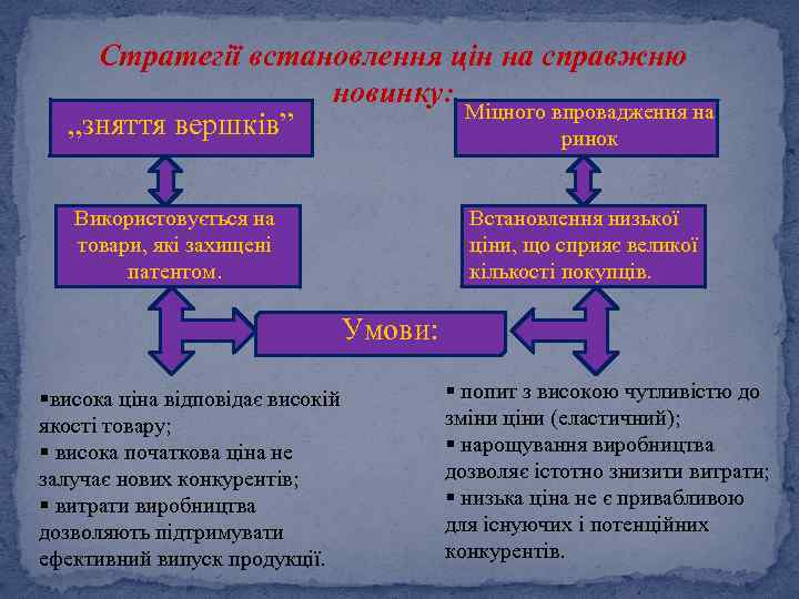 Стратегії встановлення цін на справжню новинку: Міцного впровадження на „зняття вершків” ринок Використовується на