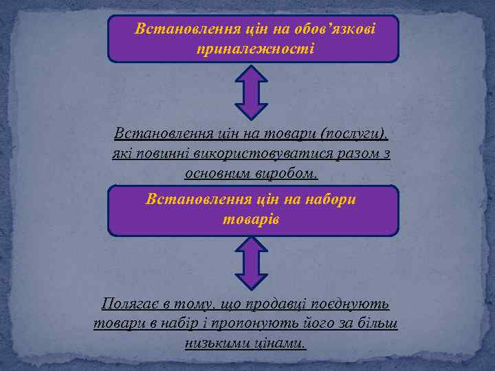 Встановлення цін на обов’язкові приналежності Встановлення цін на товари (послуги), які повинні використовуватися разом