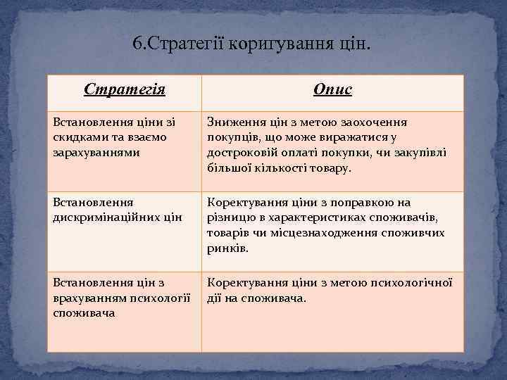 6. Стратегії коригування цін. Стратегія Опис Встановлення ціни зі скидками та взаємо зарахуваннями Зниження
