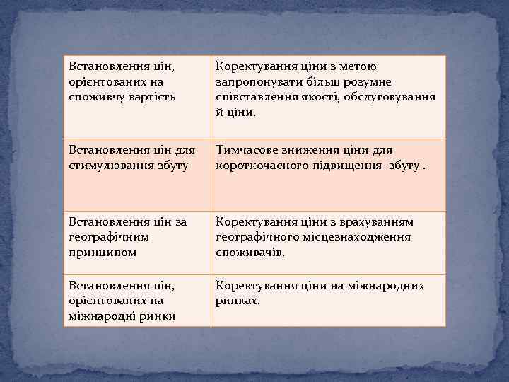 Встановлення цін, орієнтованих на споживчу вартість Коректування ціни з метою запропонувати більш розумне співставлення