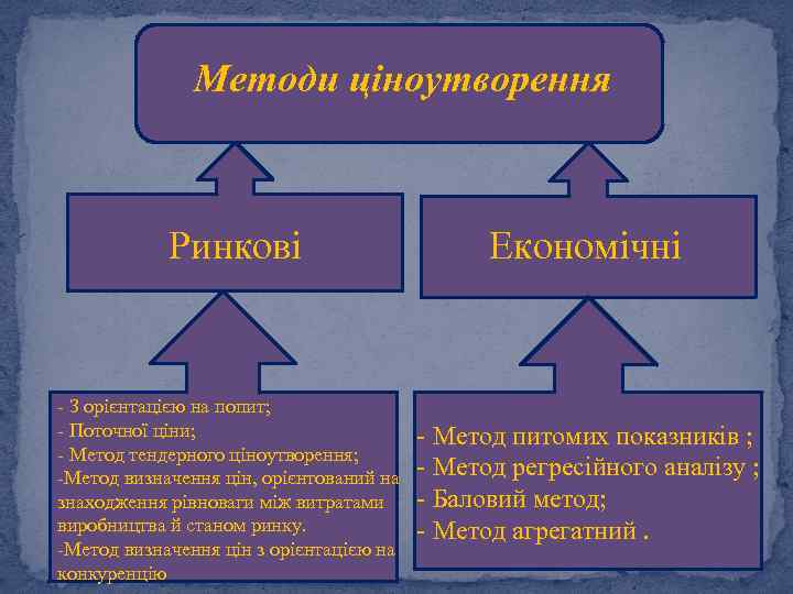 Методи ціноутворення Ринкові - З орієнтацією на попит; - Поточної ціни; - Метод тендерного