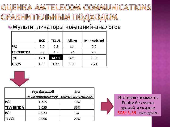  Мультипликаторы компаний-аналогов BCE TELUS Aliant Manitobatel P/S 1. 2 0. 5 1. 4