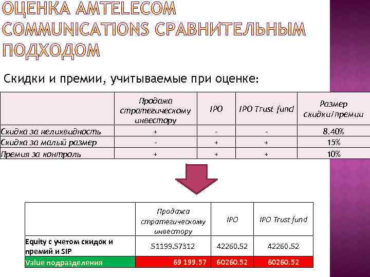 Скидки и премии, учитываемые при оценке: Скидка за неликвидность Скидка за малый размер Премия