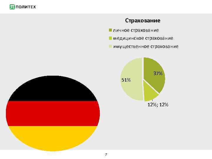 Страхование личное страхование медицинское страхование имущественное страхование 51% 37% 12%; 12% 7 