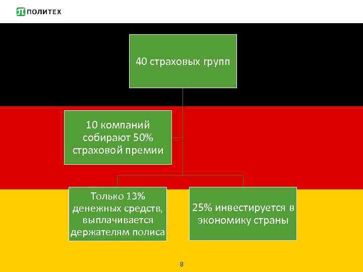 40 страховых групп 10 компаний собирают 50% страховой премии Только 13% денежных средств, выплачивается