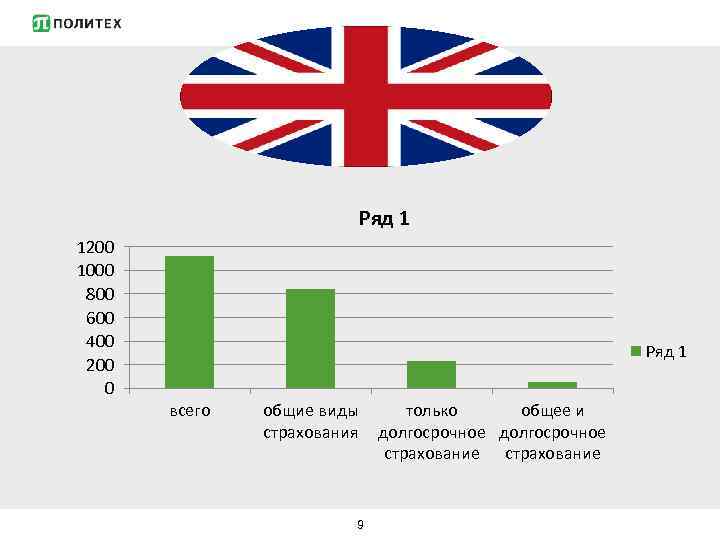 Ряд 1 1200 1000 800 600 400 200 0 Ряд 1 всего общие виды