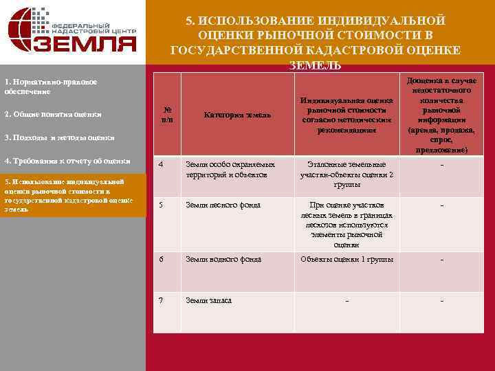 5. ИСПОЛЬЗОВАНИЕ ИНДИВИДУАЛЬНОЙ ОЦЕНКИ РЫНОЧНОЙ СТОИМОСТИ В ГОСУДАРСТВЕННОЙ КАДАСТРОВОЙ ОЦЕНКЕ ЗЕМЕЛЬ 1. Нормативно-правовое обеспечение