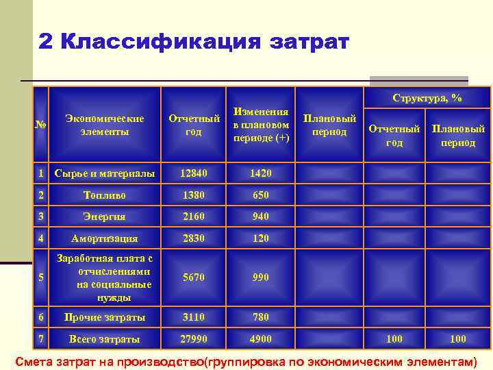 Экономические затраты. Классификация затрат по экономическим элементам (смета затрат).