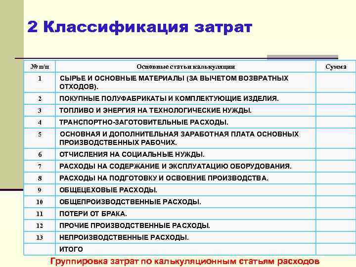 2 Классификация затрат № п/п Основные статьи калькуляции 1 СЫРЬЕ И ОСНОВНЫЕ МАТЕРИАЛЫ (ЗА