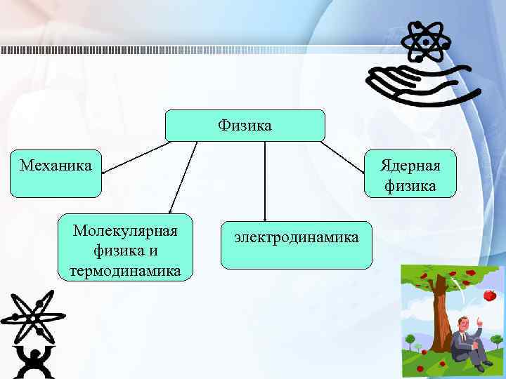 Физика Механика Молекулярная физика и термодинамика Ядерная физика электродинамика 