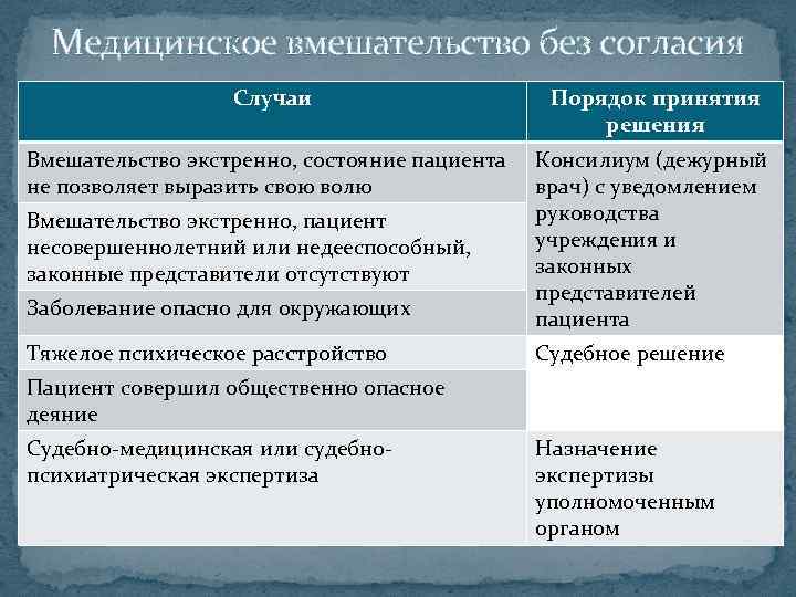 Медицинское вмешательство. Медицинское вмешательство без согласия. Медицинское вмешательство без согласия гражданина. Мед вмешательство без согласия пациента. Медицинское вмешательство без согласия пациента допускается.