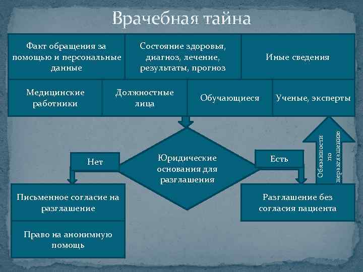 Принцип тайны. Виды врачебной тайны. Субъекты медицинской тайны. Соблюдение врачебной тайны. Врачебная тайна таблица.