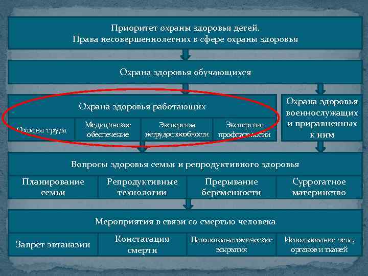 Права несовершеннолетних в сфере охраны здоровья презентация