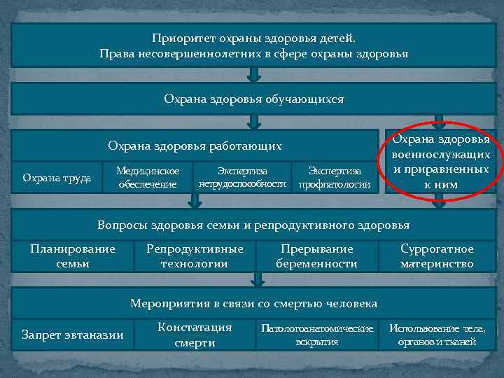 Охрана здоровья сельского населения ответы