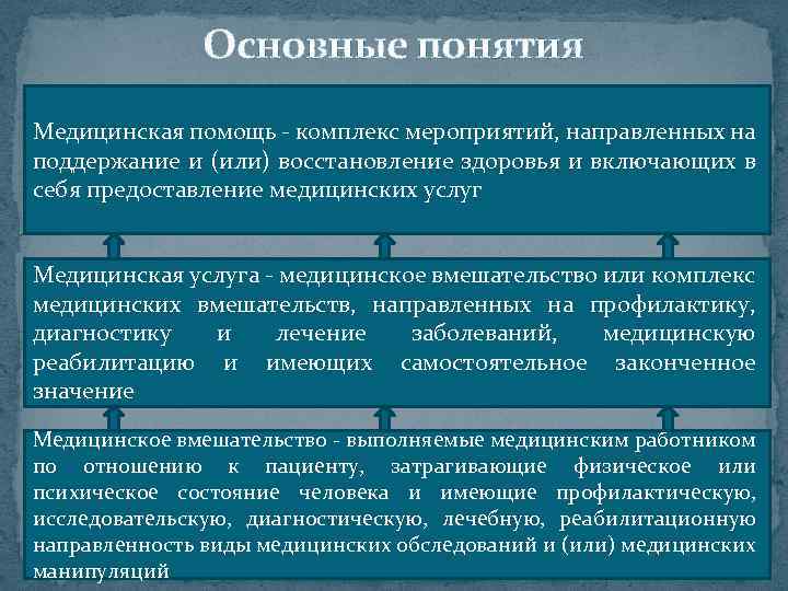 Система мероприятий направленных на восстановление. Медицинское вмешательство понятие. Определение понятия медицинское вмешательство. Понятие медицинское вмешательство включает в себя. Медицинское вмешательство понятие вмешательство.