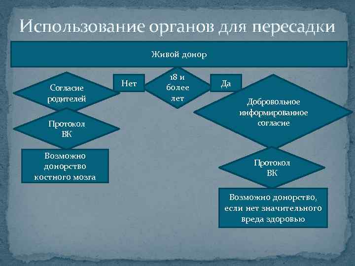 Использование органов для пересадки Живой донор Согласие родителей Протокол ВК Возможно донорство костного мозга