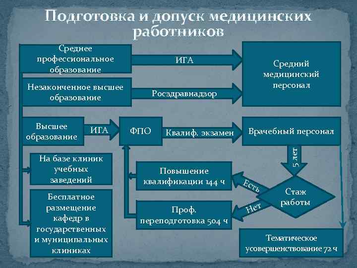 Допуском к медицинской деятельности являются