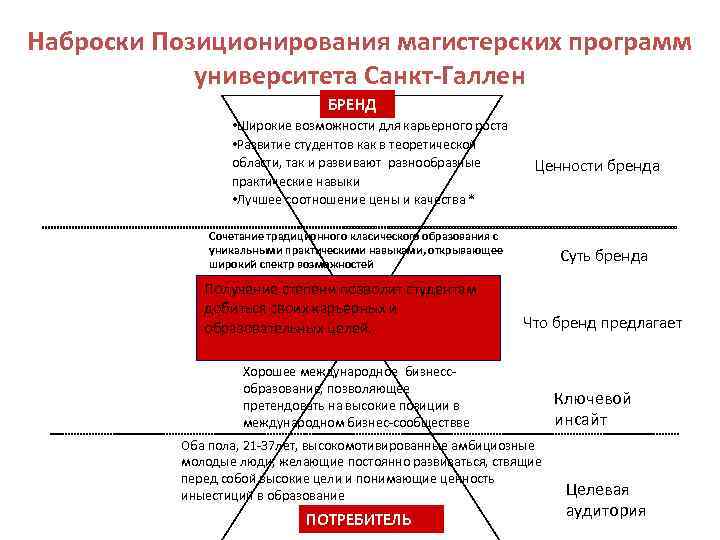 Наброски Позиционирования магистерских программ университета Санкт-Галлен БРЕНД • Широкие возможности для карьерного роста •