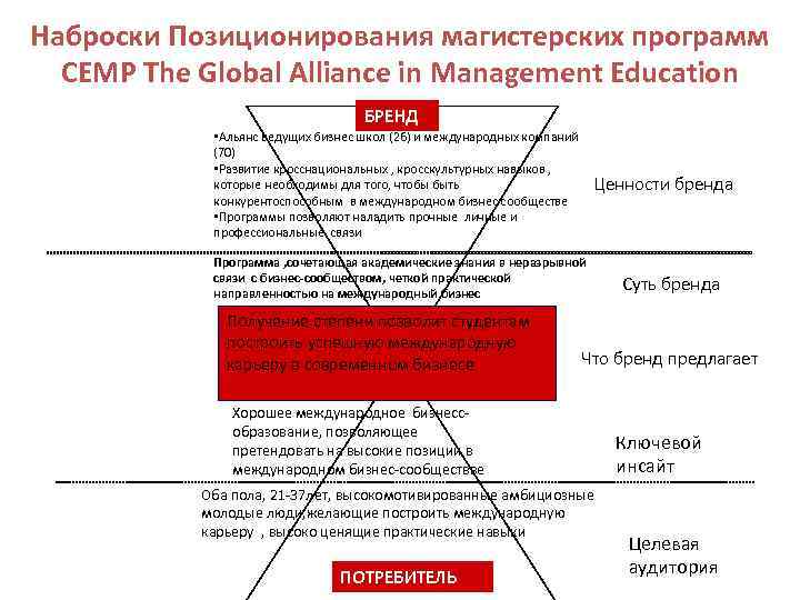 Наброски Позиционирования магистерских программ CEMP The Global Alliance in Management Education БРЕНД • Альянс