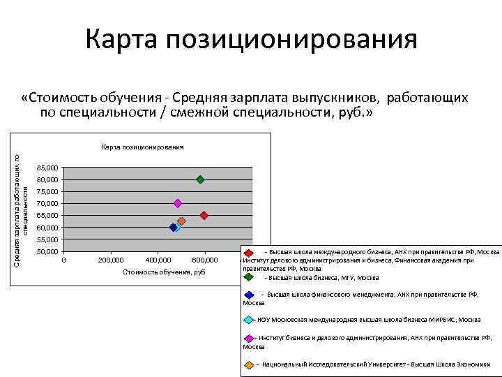 Карта позиционирования «Стоимость обучения - Средняя зарплата выпускников, работающих по специальности / смежной специальности,