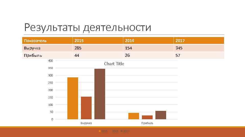 Другие результаты деятельности