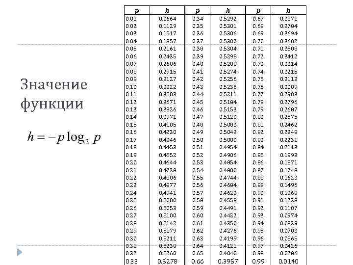 p Значение функции h p h 0. 01 0. 02 0. 03 0. 04