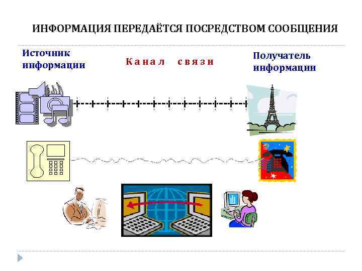 ИНФОРМАЦИЯ ПЕРЕДАЁТСЯ ПОСРЕДСТВОМ СООБЩЕНИЯ Источник информации Канал связи Получатель информации 
