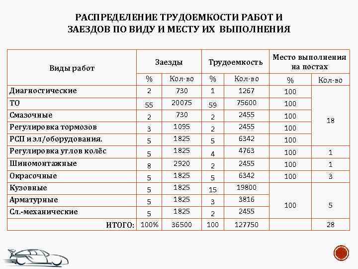 РАСПРЕДЕЛЕНИЕ ТРУДОЕМКОСТИ РАБОТ И ЗАЕЗДОВ ПО ВИДУ И МЕСТУ ИХ ВЫПОЛНЕНИЯ Заезды Виды работ