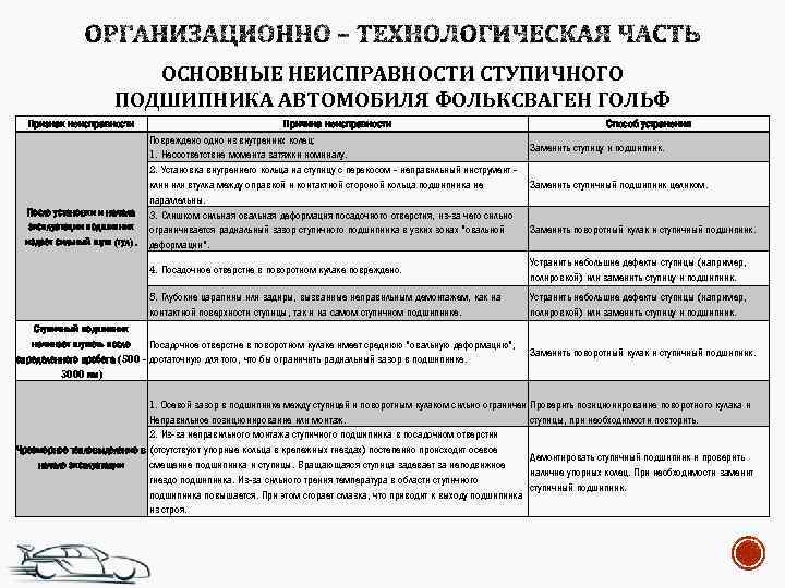 ОСНОВНЫЕ НЕИСПРАВНОСТИ СТУПИЧНОГО ПОДШИПНИКА АВТОМОБИЛЯ ФОЛЬКСВАГЕН ГОЛЬФ Признак неисправности После установки и начала эксплуатации