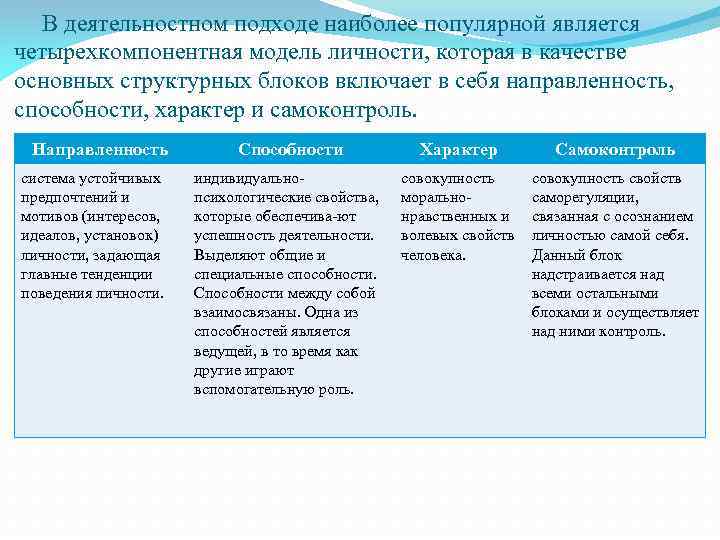 В деятельностном подходе наиболее популярной является четырехкомпонентная модель личности, которая в качестве основных структурных