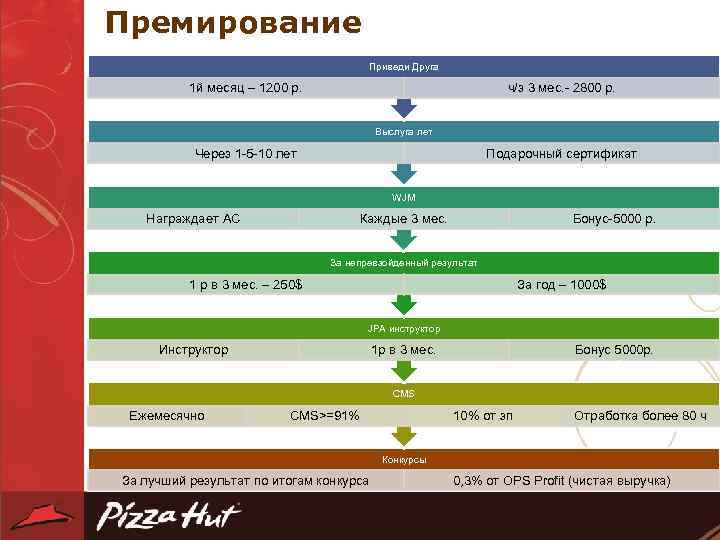 Премирование Приведи Друга 1 й месяц – 1200 р. ч/з 3 мес. - 2800