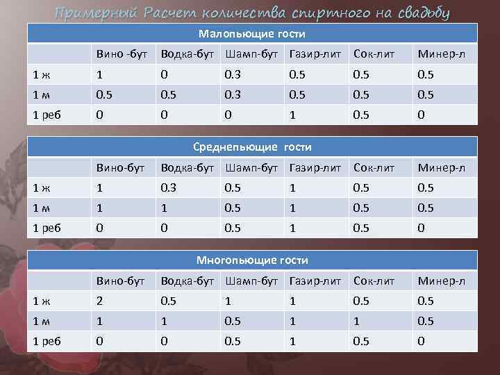 Примерный Расчет количества спиртного на свадьбу Малопьющие гости Вино -бут Водка-бут Шамп-бут Газир-лит Сок-лит