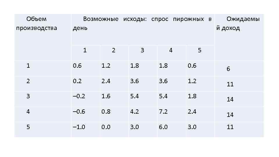 Объем производства Возможные исходы: спрос пирожных в Ожидаемы день й доход 1 2 3