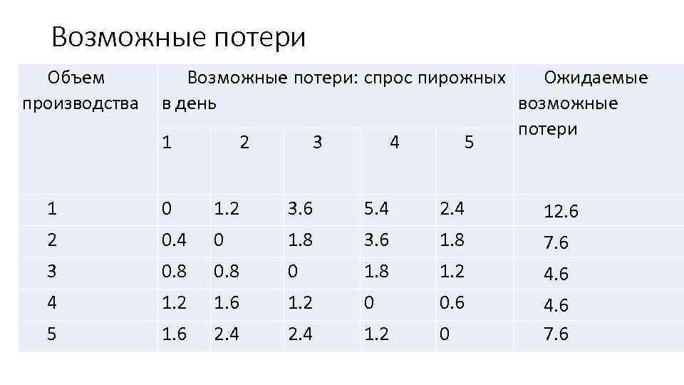 Возможные потери Объем Возможные потери: спрос пирожных Ожидаемые производства в день возможные потери 1