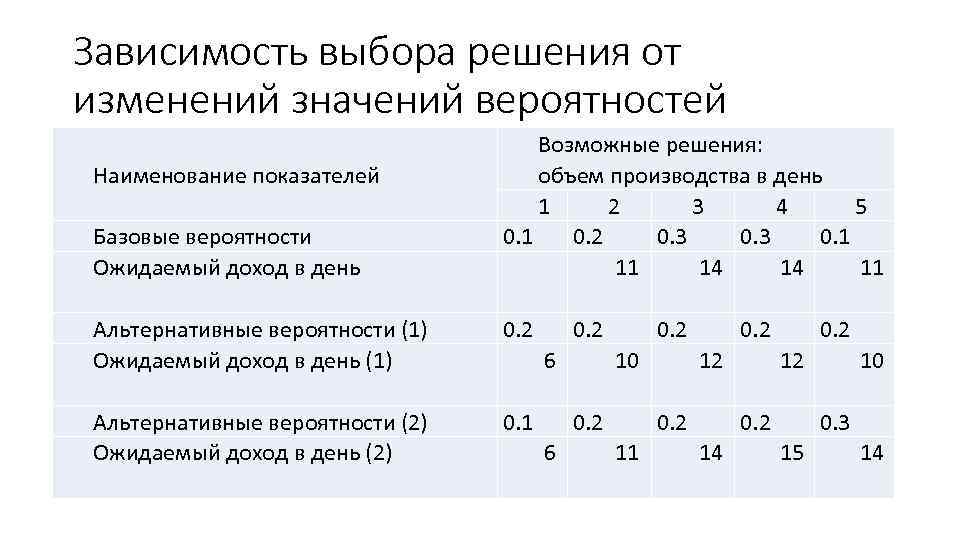 Зависимость выбора решения от изменений значений вероятностей Наименование показателей Базовые вероятности Ожидаемый доход в