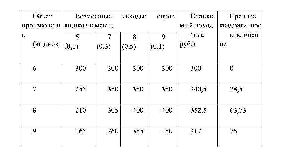 Объем Возможные производств ящиков в месяц а 6 7 (ящиков) (0, 1) (0, 3)